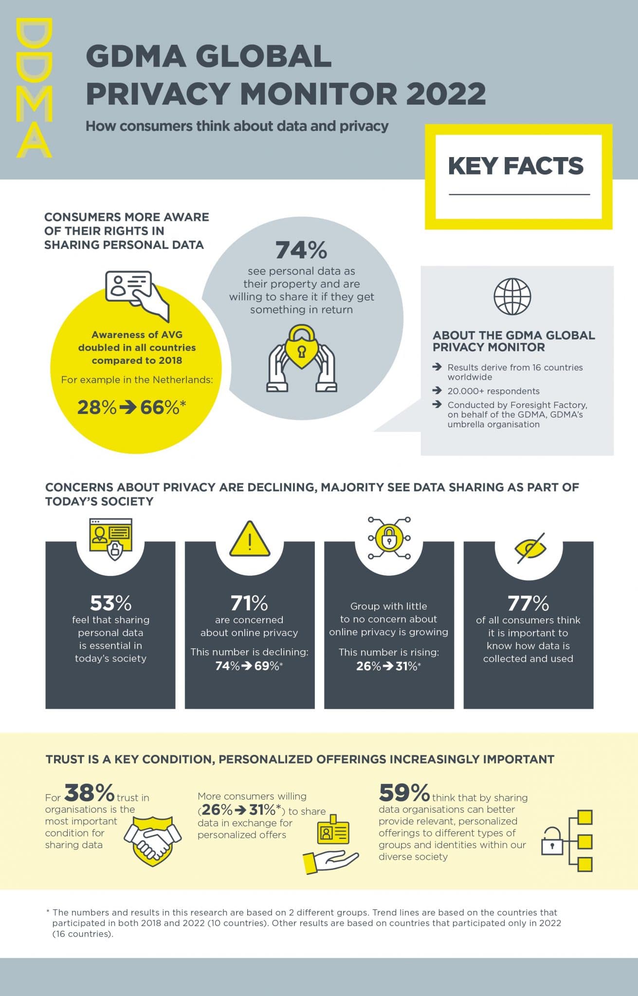 Global Privacy Monitor 2022 Consumers More Data Conscious Privacy Concerns Decline Ddma 7425