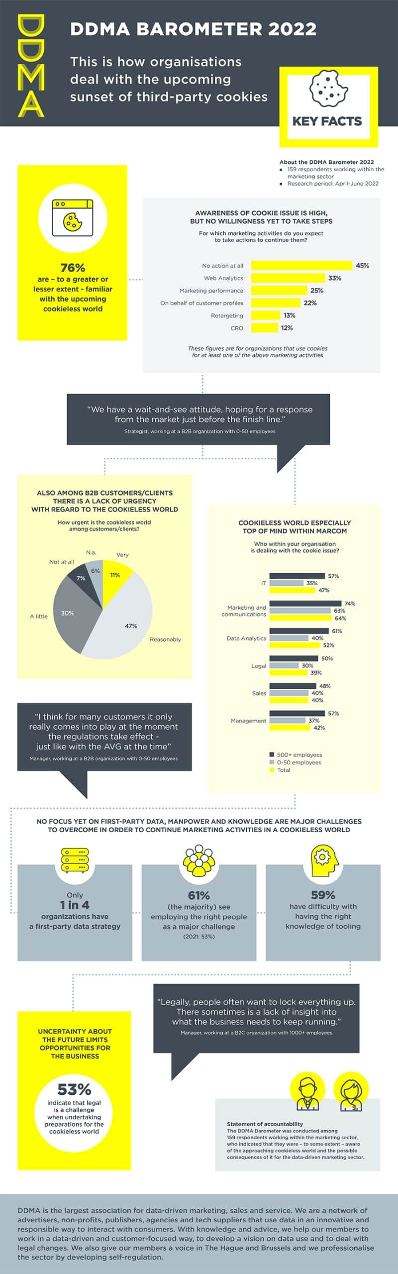 DDMA Barometer 2022 Infographic English