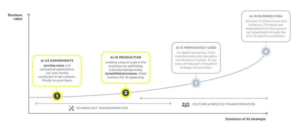 Figuur 1. AI Maturity Model van Gartner.