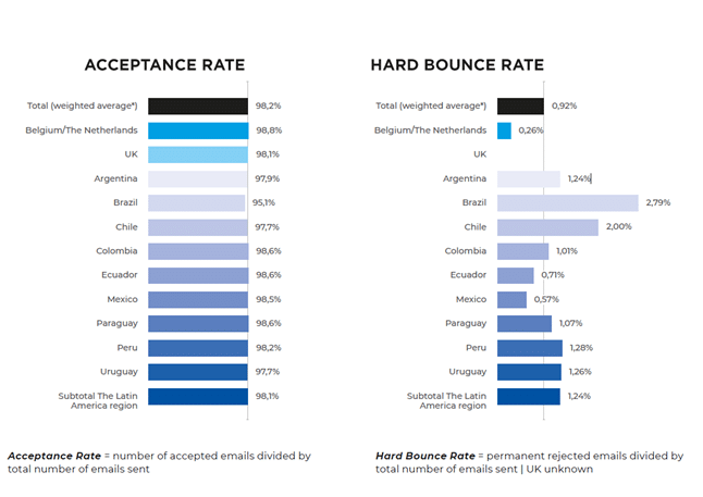 Image 1: Acceptance Rate and Hard Bounces Rate