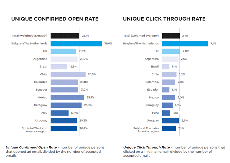 Image 2: Unique Confirmed Open Rate and Unique Click Through Rate