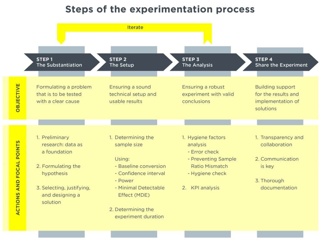 Steps of the experimentation process