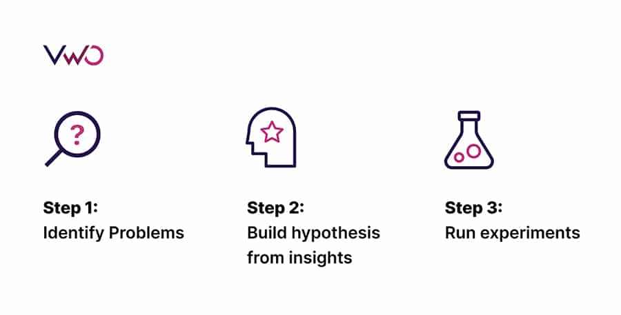 Three key steps in the Experimentation Loop for improving conversions