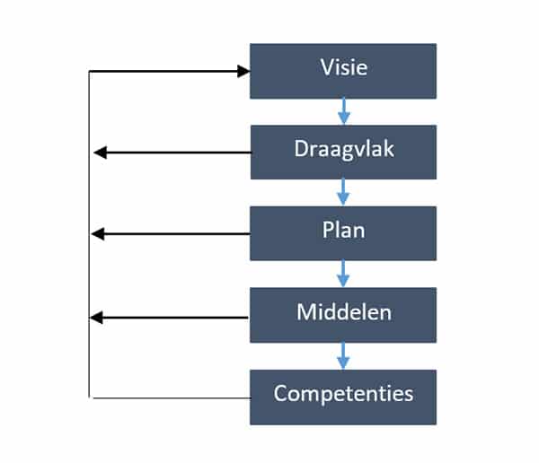 Change management, een theoretisch kader, Knoster model