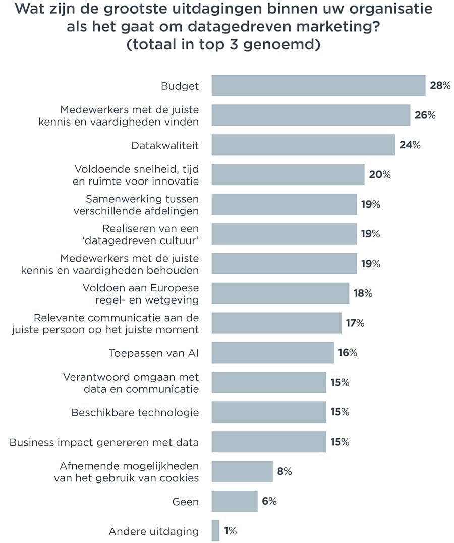 Wat zijn de grootste uitdagingen binnen uw organisatie als het gaat om datagedreven marketing (totaal in top 3 genoemd)