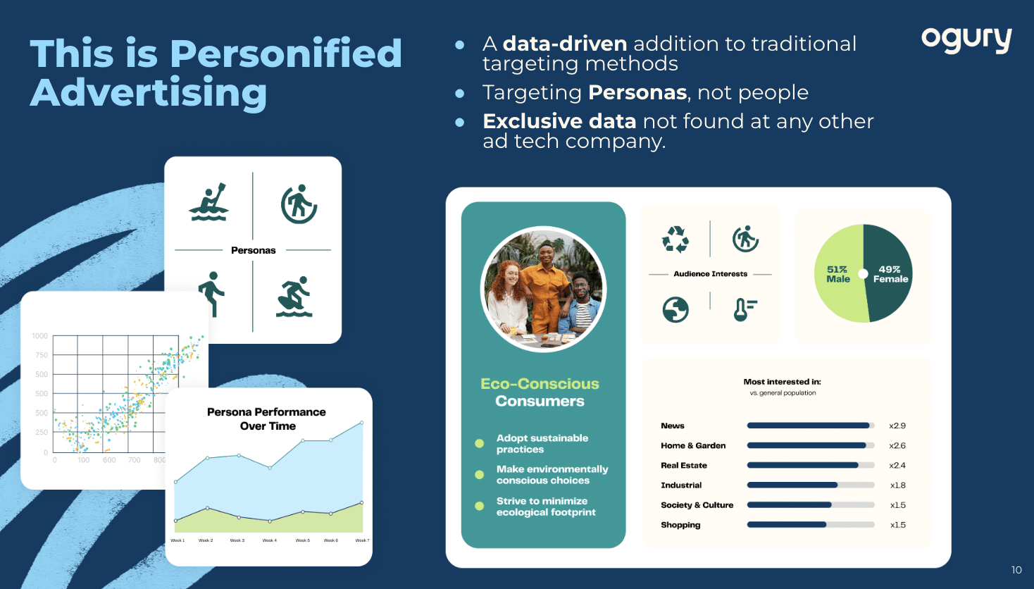 Data-driven persona’s at Ogury