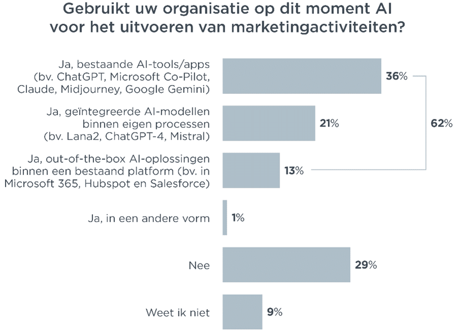 Gebruikt uw organisatie op dit moment AI voor het uitvoeren van marketingactiviteiten?