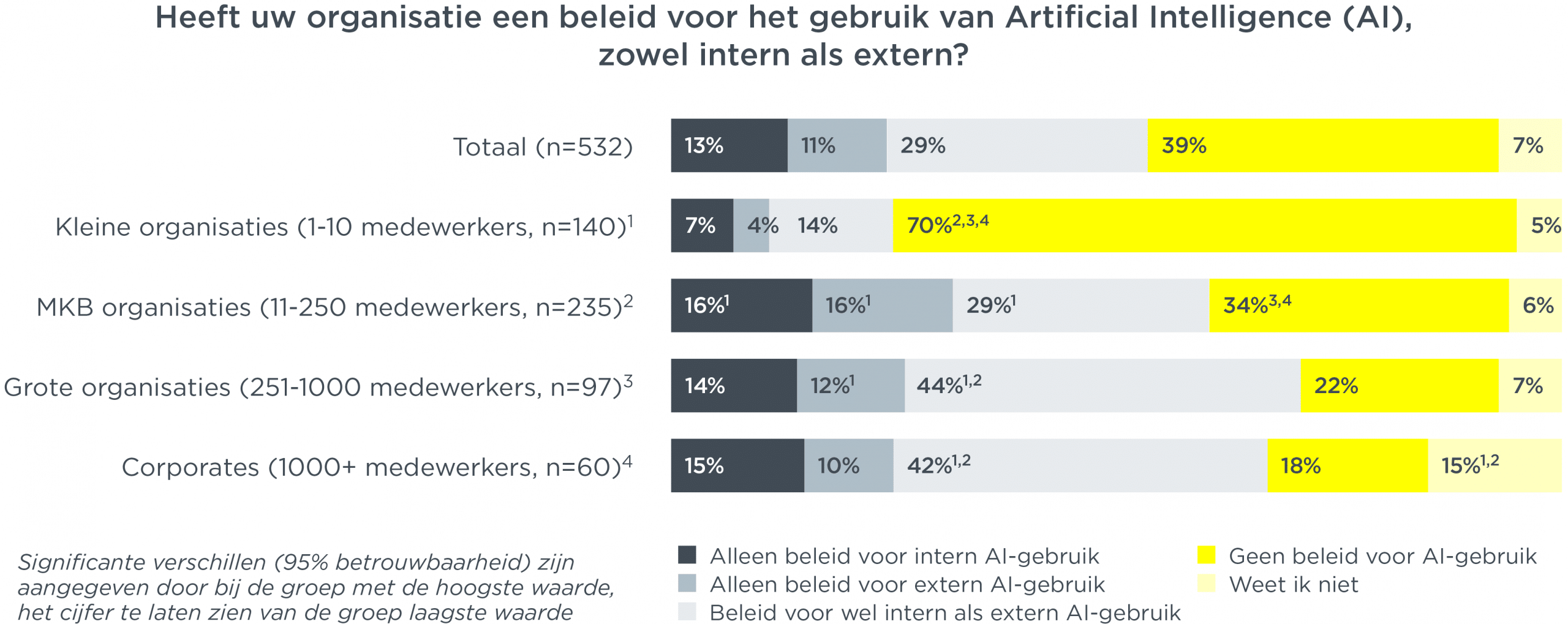 Heeft uw organisatie een beleid voor het gebruik van Arificial Intelligence (AI), zowel intern als extern