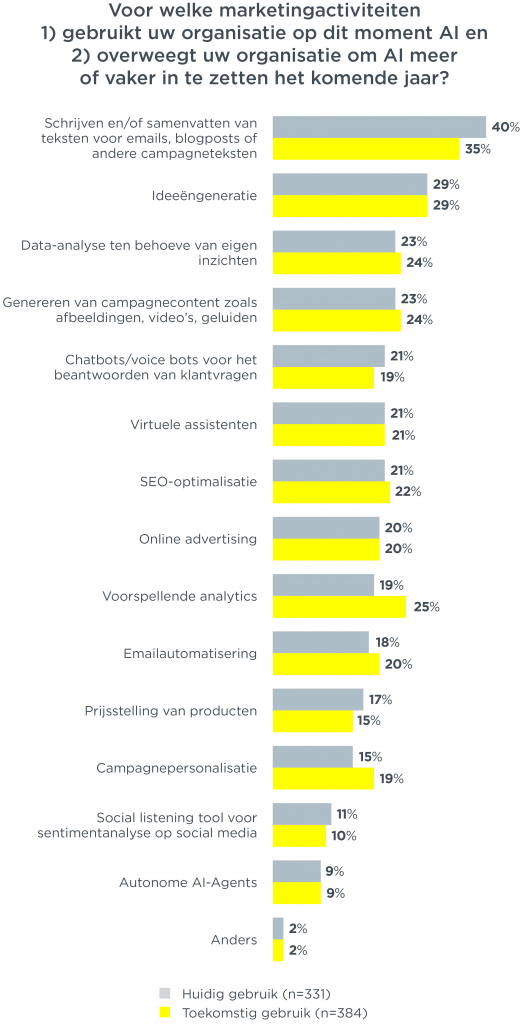 Voor welke marketingactiviteiten 1) gebruikt uw organisatie op dit moment AI en 2) overweegt uw organisatie om AI meer of vaker in te zetten het komend jaar