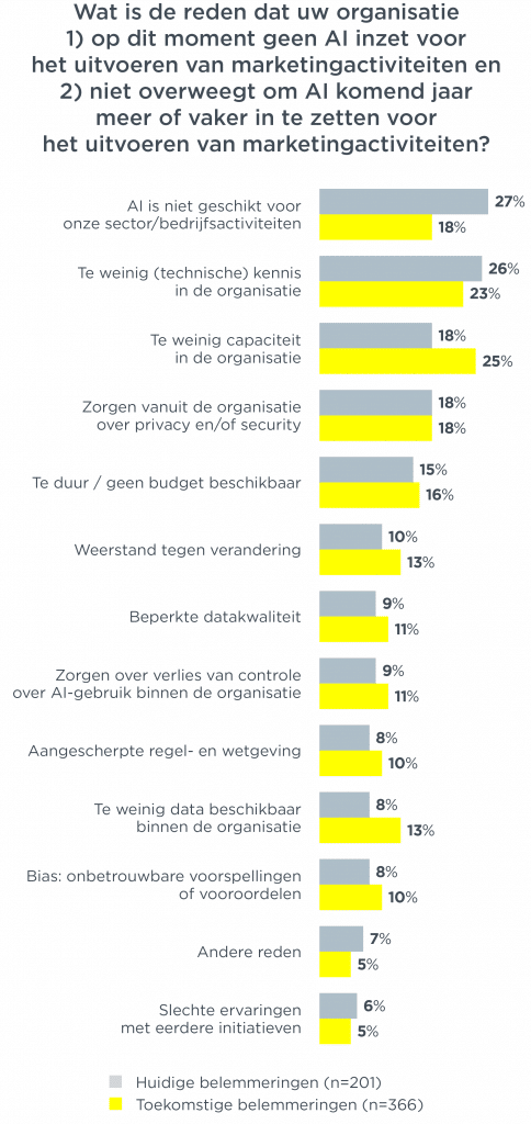 organisatie 1) op dit moment geen AI inzet voor het uitvoeren van marketingactiviteiten en 2) niet overweegt om AI komend jaar meer of vaker in te zetten voor het uitvoeren van marketingactiviteiten?