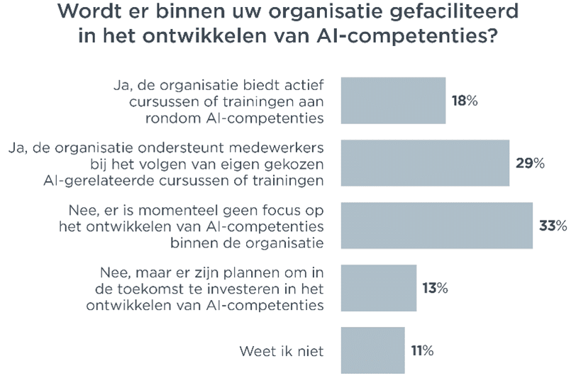 Wordt er binnen uw organisatie gefaciliteerd in het ontwikkelen van AI-competenties?