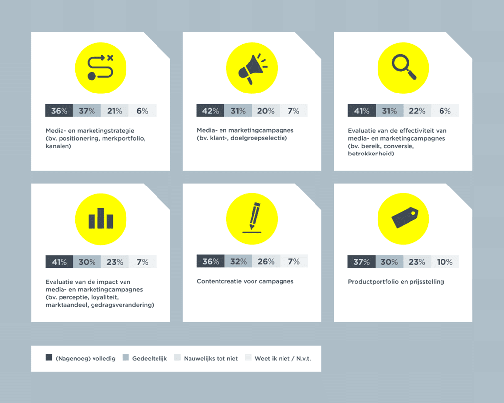 Gebruik van data voor marketingoptimalisatie