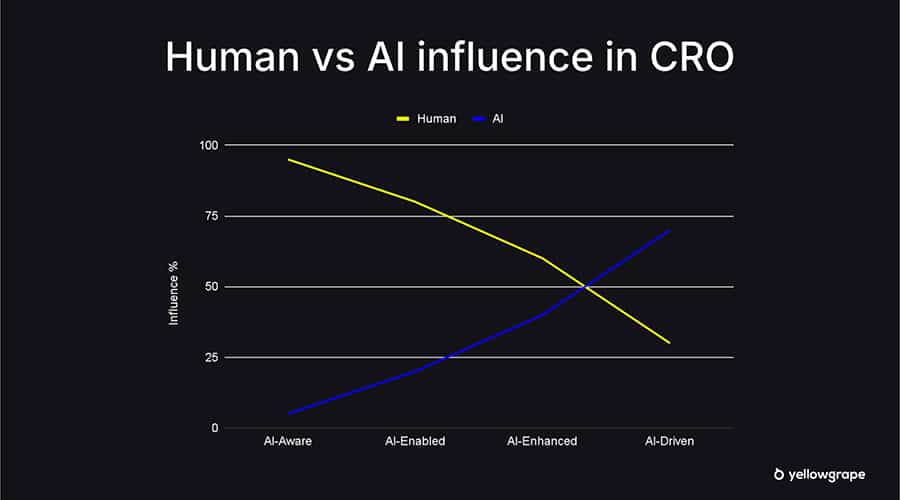 Human vs AI Influence in CRO