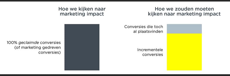 Incrementality Testing