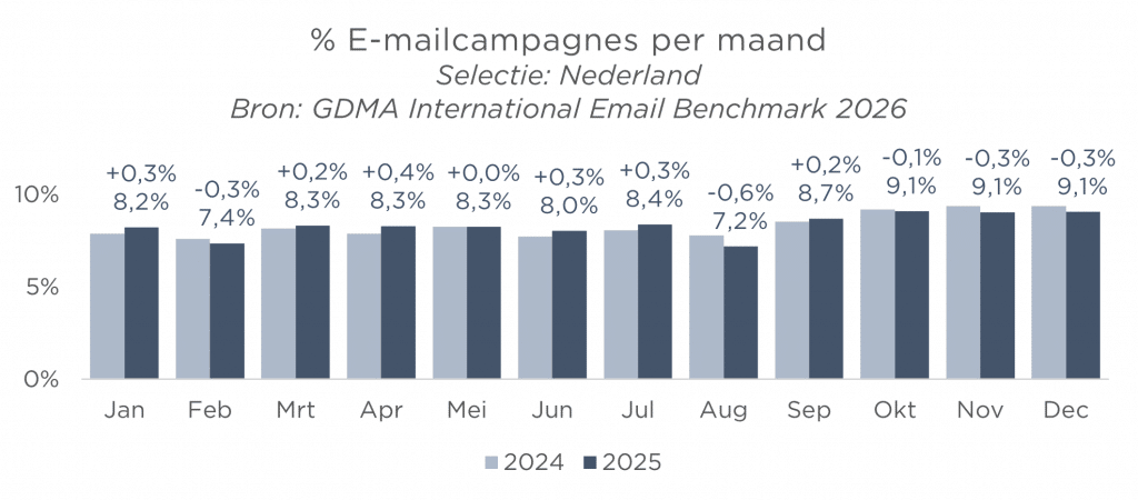 E-mail campagnes per maand NL 2024/2025