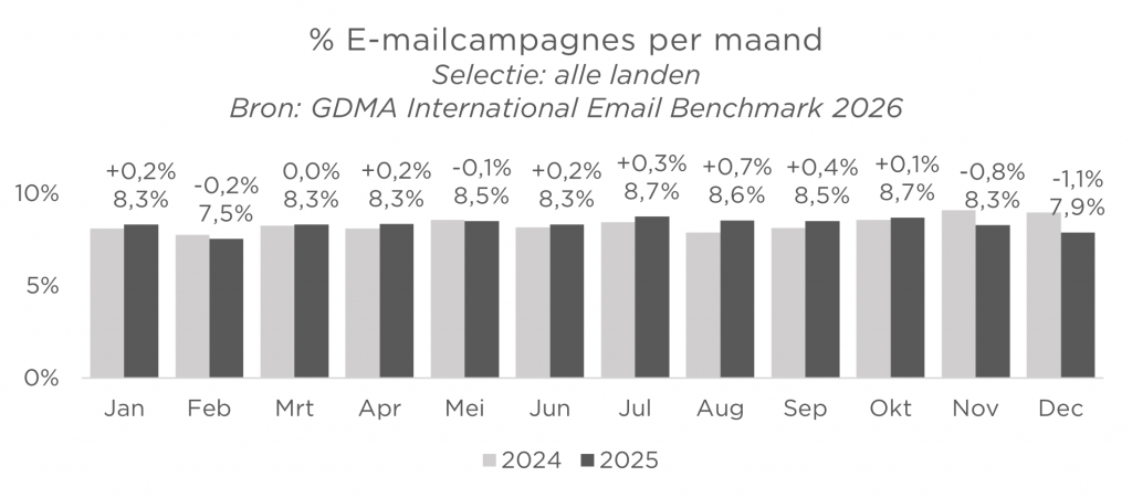 E-mail campagnes per maand Global 2024/2025