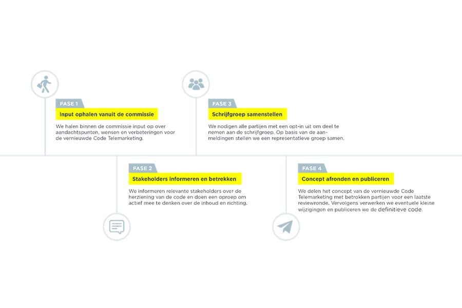 Herschrijving Code Telemarketing van start