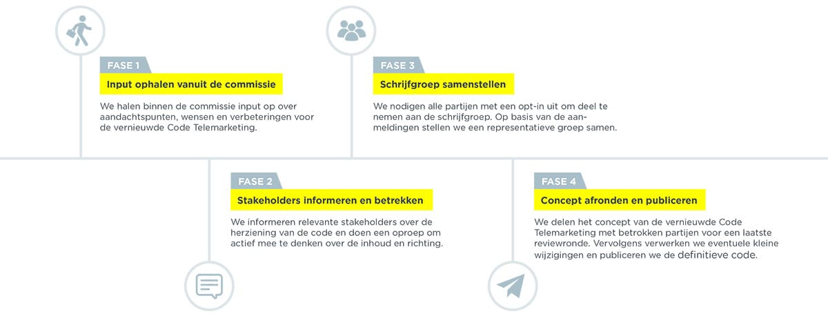 Stappenplan Herschrijven Code Telemarketing